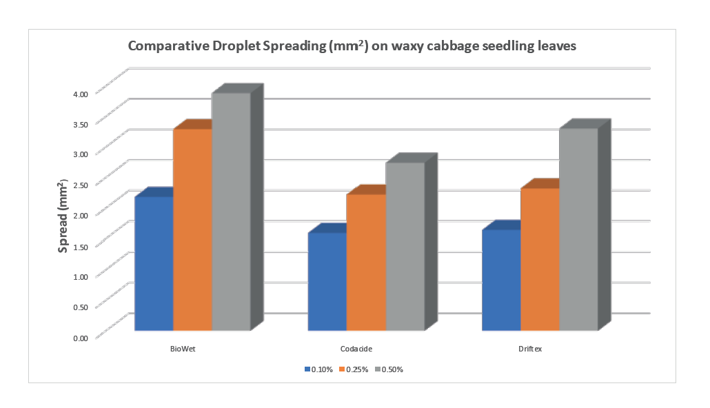 Niowet graph compared to Codacide and Driftex